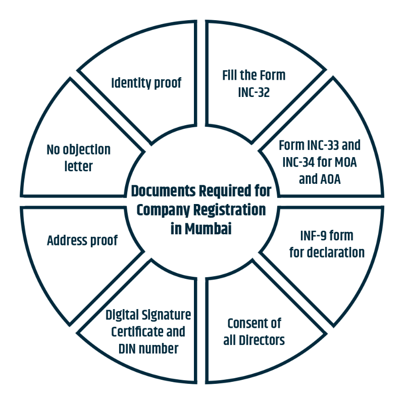 Documents Required for Company Registration in Mumbai